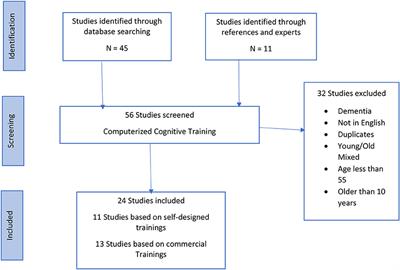 Emerging Cognitive Intervention Technologies to Meet the Needs of an Aging Population: A Systematic Review